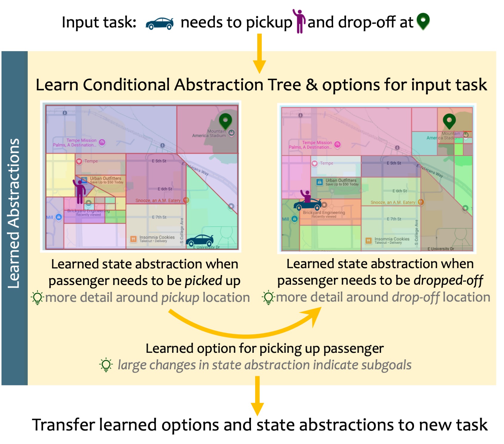 Learning Options and State Abstractions